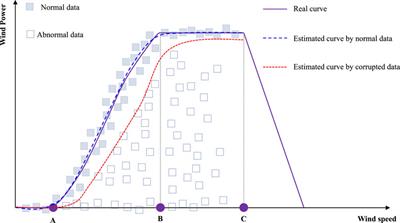 Interval model of a wind turbine power curve